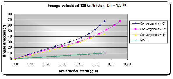 Figura 55: Ensayo velocidad constante 110km/h e incremento de ángulo de dirección 1,5º/s Figura 56: Ensayo velocidad constante 130km/h e incremento de ángulo de dirección 1,5º/s En estas primeras
