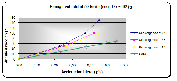 Figura 57: Ensayo velocidad constante 30km/h e incremento de ángulo de dirección 10º/s Figura 58: