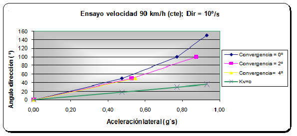 Figura 59: Ensayo velocidad constante 70km/h e incremento de ángulo de dirección 10º/s Figura 60: