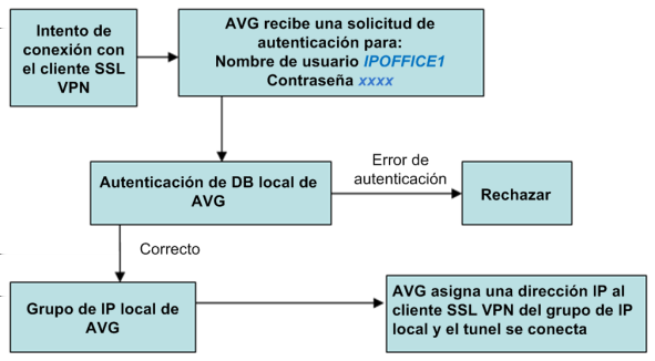 Configuración de Avaya VPN Gateway Configuración de autenticación local Para un pequeño número de sistemas IP Office, puede usar la base de datos local Avaya VPN Gateway (AVG) para crear los datos de
