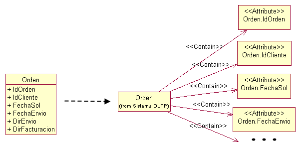 Figura 3. Atributos representados mediante elementos de modelado de primera clase 5.