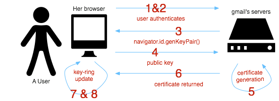 Protocolos de autenticación web Certificate Provisioning 7.El código de Java Script proporcionado por gmail invoca navigator.id.registerverifiedemail() en el cliente pasando el certificado. 8.