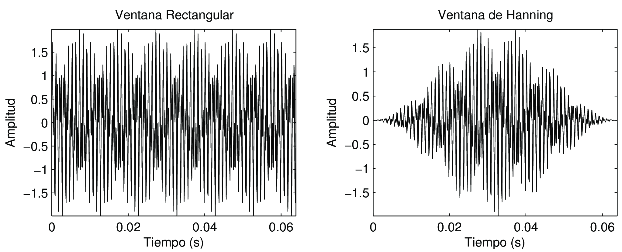 Análisis espectral de señales Sinusoide coincidente con base de la DFT: un único punto en frecuencia Sinusoide no