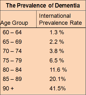 Prevalencia de la Enfermedad de Aumenta con la edad de forma exponencial A partir de los 60-65 años la prevalencia se
