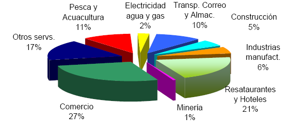 (Gobierno del Estado de Baja California Sur, 2011) D.1.10.6.3 Empleo Población de 14 años y más (en edad de trabajar) (2010): 8,457.