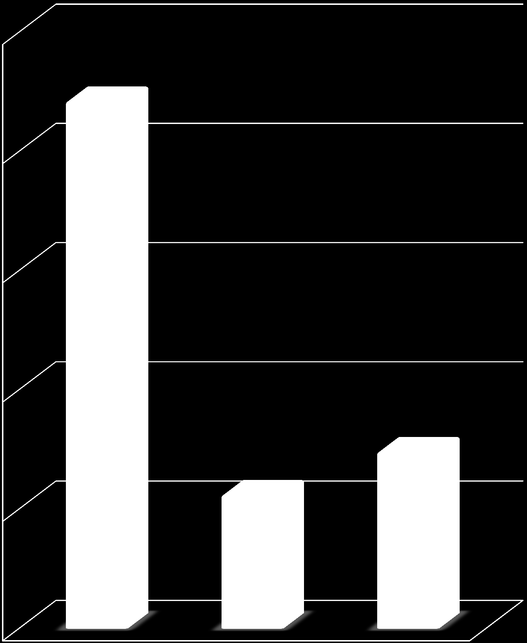 Grafico 6: Deposición de Excretas 250 63% 200 150 16% 21% 100 50 0 Letrina