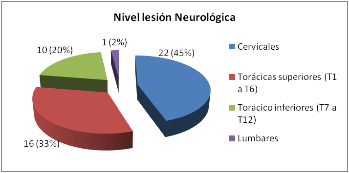 Figura 9: Distribución de la muestra según causa específica de la lesión medular Figura 10: Distribución de la muestra según nivel neurológico de la lesión Según el nivel neurológico de lesión, los