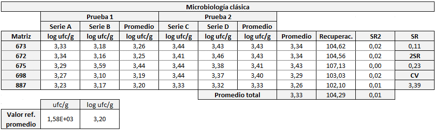 7.3.2 Condiciones de reproducibilidad Aerobios mesófilos Como se recoge en la tabla 17 se obtiene un valor medio de CV% de 3,39 y una recuperación de 104,29%.