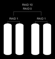 Como puede verse en el diagrama, primero se crean dos conjuntos RAID 0 (dividiendo los datos en discos) y luego, sobre los anteriores, se crea un conjunto RAID 1 (realizando un espejo de los