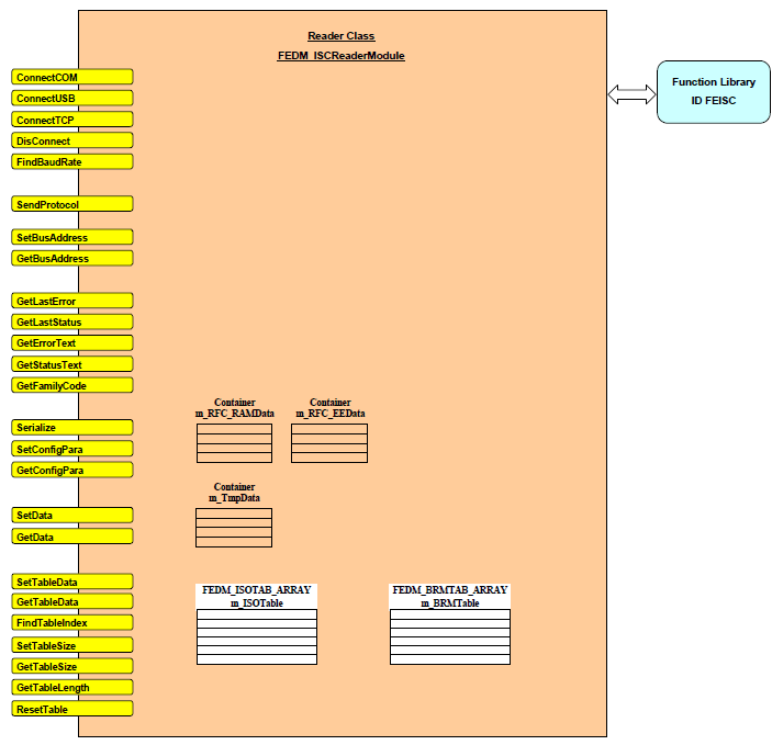 Figura 27 Componentes de la clase FEDM_ISCReaderModule El método SendProtocol es el único método de comunicación con el lector.