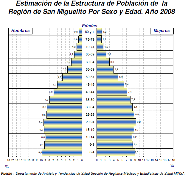 2.2 Pobreza San Miguelito es uno de los distritos con menor nivel de pobreza y pobreza extrema. Su índice de Pobreza General es de 0.