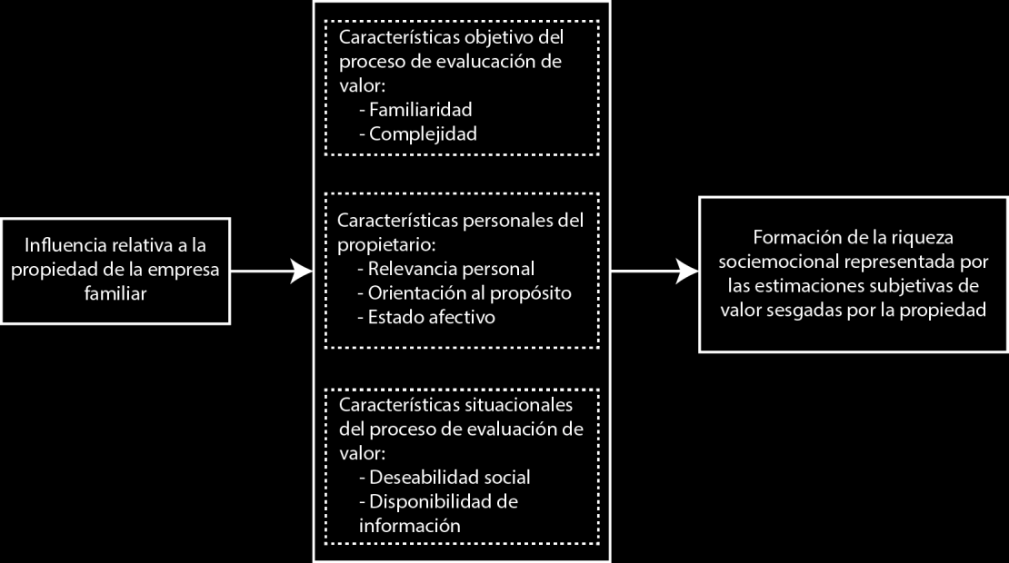 Zellweger y Dehlen (2012) desarrollan un marco conceptual (Figura 10) que explica la formación de las percepciones de la riqueza socioemocional en los propietarios de las empresas familiares.