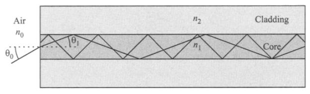 El ángulo mas pequeño de incidencia para el cual tenemos reflexión interna total es llamado ángulo crítico y equivale a sin -1 (n2/n1).