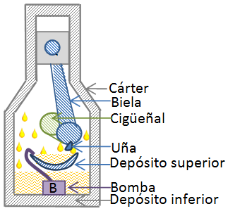 5. CONTENIDO TEMÁTICO DEL CURSO Resumen Tema 5 Sistemas de lubricación de las máquinas Se analizan en detalle los diversos sistemas de lubricación mediante una descripción de los mismos, incluyendo