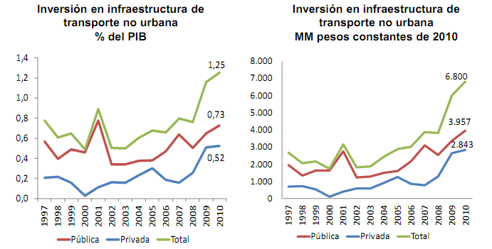 Los antecedentes más recientes confirman los hallazgos de ambos estudios y ratifican la tendencia a la baja: en el período 2002-2006 el promedio anual de inversión en infraestructuras en el mismo