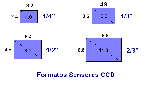 CÁMARA Y ÓPTICA 5 sensor y por tanto están expuestos a variaciones de esta entre los píxeles del sensor.
