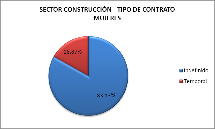 de contratos temporales frente a un 83,13% de contratos indefinidos (del total