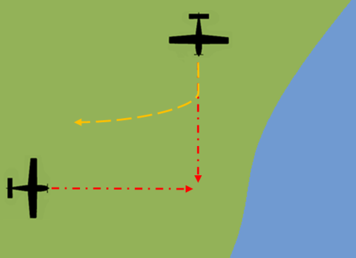 Convergencia: Cuando dos aeronaves converjan a un nivel aproximadamente igual, la que tenga a la otra a su derecha cederá el paso, con las siguientes excepciones: (1) Los aerodinos propulsados