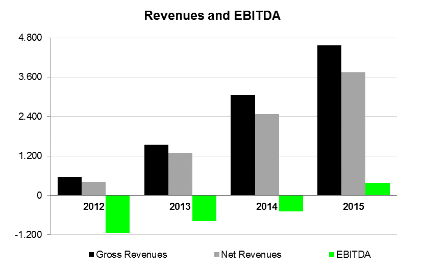 Facturación y EBITDA Crecimiento por encima del 50% en ingresos el último año Margen bruto de 73,8% en 2015 EBITDA del 10,2% en2015 ARPU