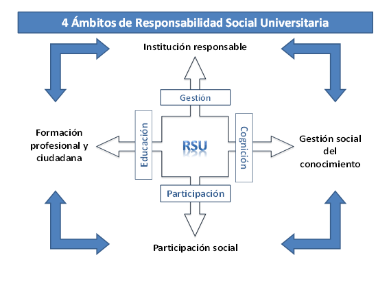 Fuente: Universidad Autónoma de Yucatán (UADY 2011) Para entender la RSU, cabe abordar otro concepto similar que le precede: la Responsabilidad Social Empresarial (RSE).