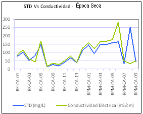 000461 Figura 4.1.9-4 Gráfico Comparativo de STD Elaboración: Walsh Perú S.A 2010 Los STD en época seca se incrementaron respecto de la época húmeda, debido a la disminución del flujo de agua.