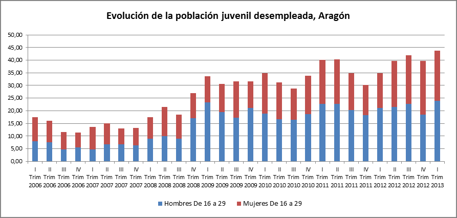 Población joven en Aragón Observatorio 2013 Gráfico 206: Evolución contratos de trabajo registrados. Aragón Elaboración propia.