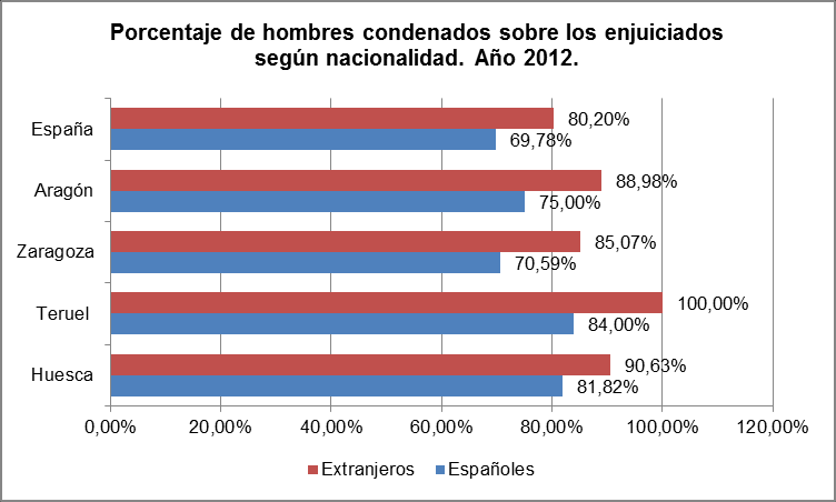 Población joven en Aragón Observatorio 2013 Gráfico 295: Porcentaje de personas condenadas sobre las enjuiciadas. Año 2012. Fuente: (I.N.E.