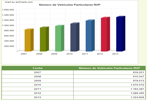 Numero de Vehículos particulares Tabla 6 Nota: Datos tomados de www.ambientebogota.gov.co.