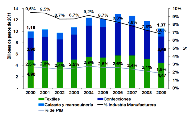 Grafica 5. Producción año 2000 a 2009 (billones de pesos y % P. I. B) FUENTE: Inexmoda.