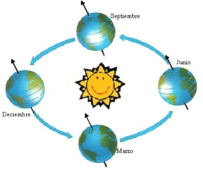 Ficha N 2 La Tierra se mueve en su órbita alrededor del Sol. Lo cumple una vez al año. La Tierra rota sobre su propia eje una vez al día. Cómo funciona el clima? Hola, soy Quewiña!
