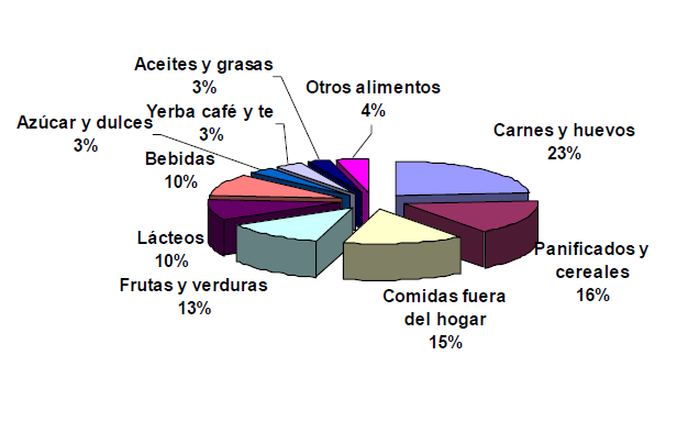Estructura del gasto alimentario en los hogares urbanos Fuente: Bove, M. y Cerruti, F. 2008.