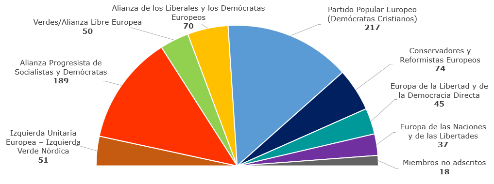 Los partidos políticos europeos Escaños de cada grupo