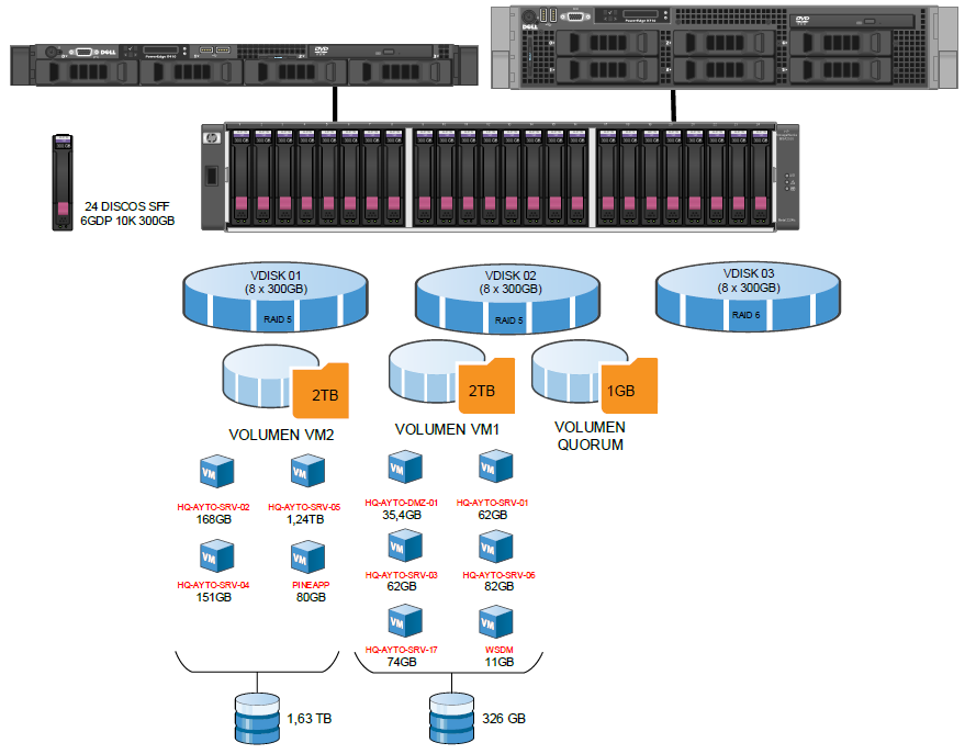 Se migraran los dos controladores de dominio actuales con Windows Server 2008 R2 a Windows Server 2012R2, uno de los servidores DC esta