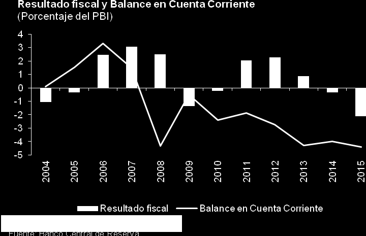 General creció 1.4% en términos reales durante el 2015 ante el incremento del gasto corriente (2015: +4.5%), en contraste, el gasto de capital cayó 6.8%.