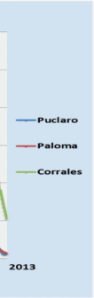 Obsérvese el gran número de años con deficiencia hídrica. Figura 5. Tendencia del agua almacenada en los embalses de la región de Coquimbo en los últimos años.