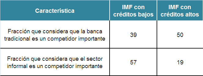 La competencia del sector informal se hizo evidente en una encuesta a 37 IMF clientes de la CAF, siendo mucho más clara para las que se concentran en créditos más pequeños Algunas características de