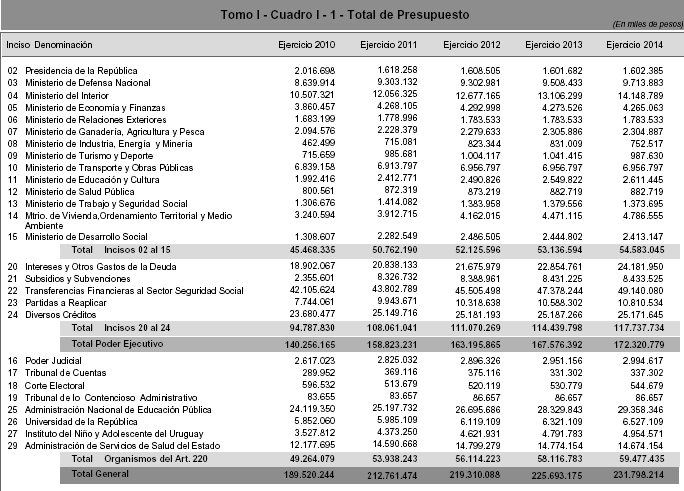Cifras en miles de pesos a precios constantes de 2010. Fuente: Parlamento. 17. Frente a estos incrementos el gasto total del Gobierno (Poder Ejecutivo, Art.