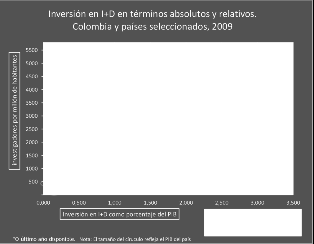 Figura 14. Inversión en I+D en términos absolutos y relativos.