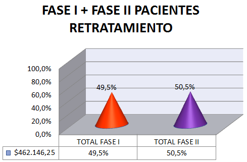 Grafica 9. Porcentaje de comparación de los costos médicos directos de la FASE I y la FASE II de pacientes nuevos con coinfección TB/VIH Grafica 10.