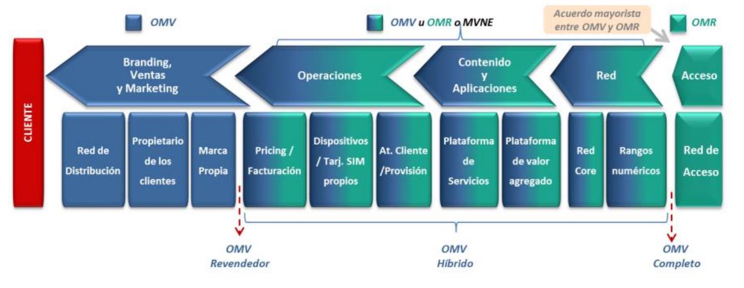 Los operadores Móviles virtuales OMV son parte de la cadena de valor del negocio de la movilidad.