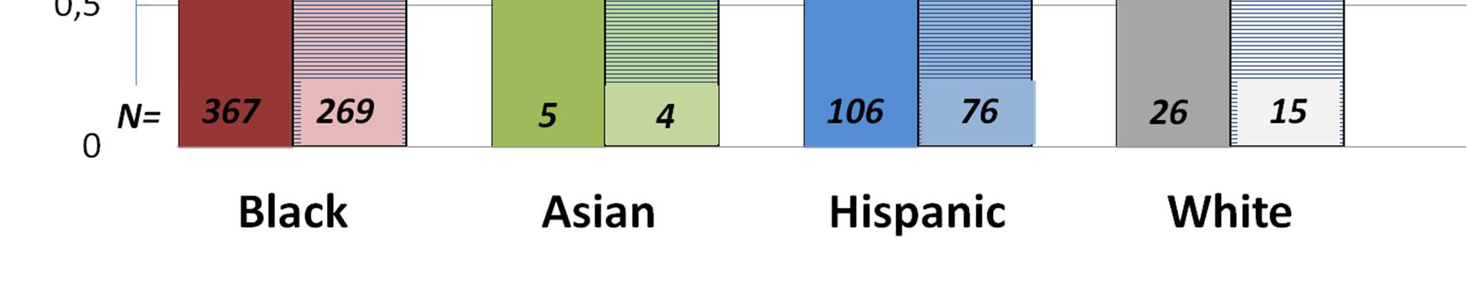 Race/Ethnicity p=0.