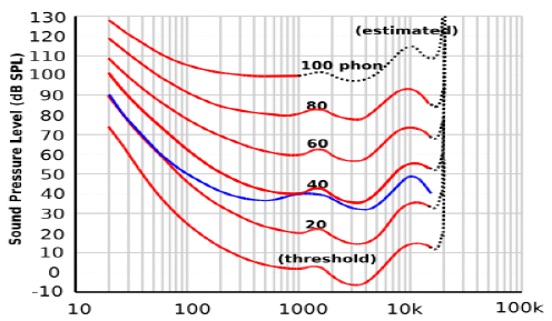 Fig.3 Curvas de igual sonoridad para diferentes niveles.