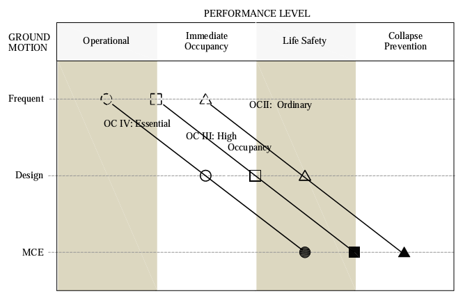 Fig.3.3-1.-comportamiento sísmico para edificios en relación a su categoría de ocupación (OC) y el grado de frecuencia terremoto.