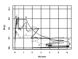 Fig. 2.3-2.- Pseudo-espectro de repuesta en diagrama trilogarítmico. Terremoto de San Salvador 1986 (amortiguamientos 0, 2.5, 5, 7.