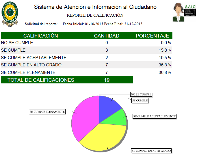 9. REPORTE DE CALIFICACION Como mecanismo de medición de la satisfacción del ciudadano con respecto a la gestión realizada por la oficina de