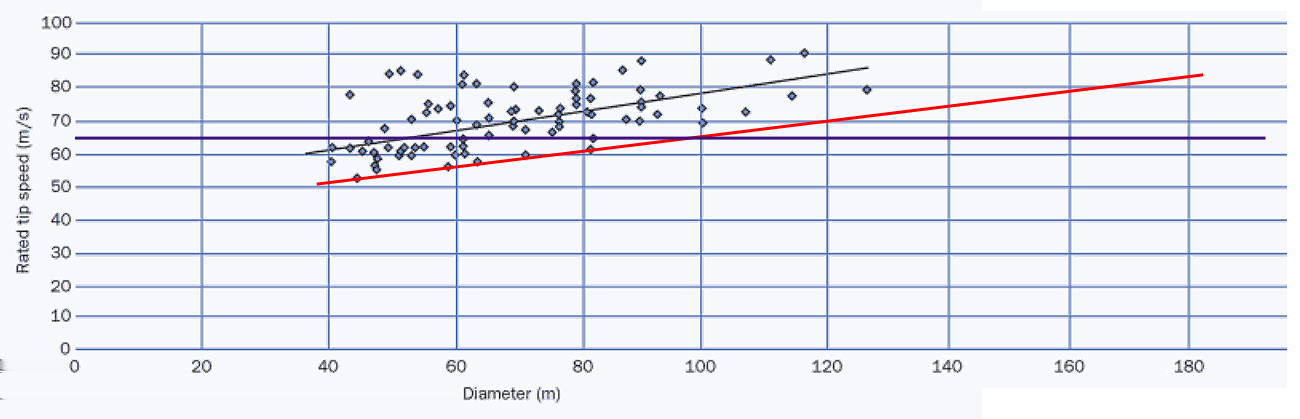 11.7. COSTES DEL AEROGENERADOR EN ESTUDIO 11. Estimación de costes velocidad de giro del rotor) se obtienen los siguientes resultados: FC =,275 H eq = 2,458,7 COE =,714 C/kWh (11.16) En la figura 11.