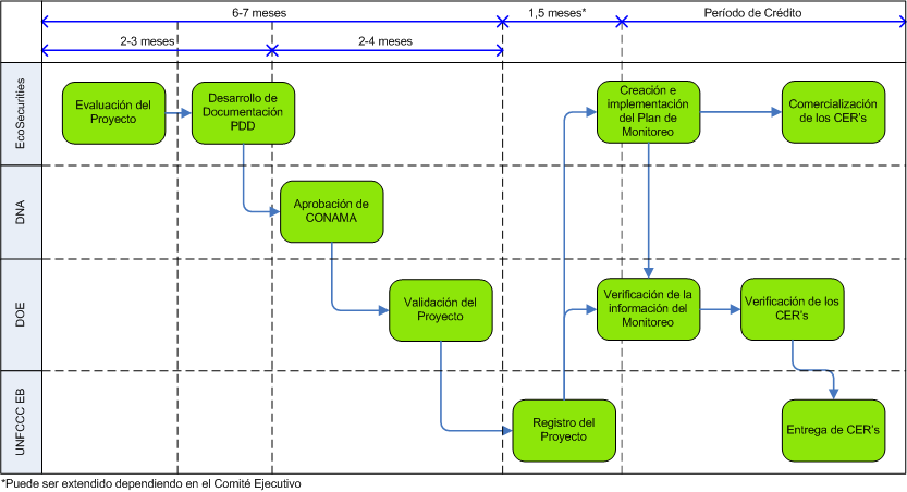 Figura 4.3: Diagrama del proceso de certificación. Fuente: EcoSecurities [10]. Los costos del proceso de certificación se resumen en la tabla 4.1. Tabla 4.
