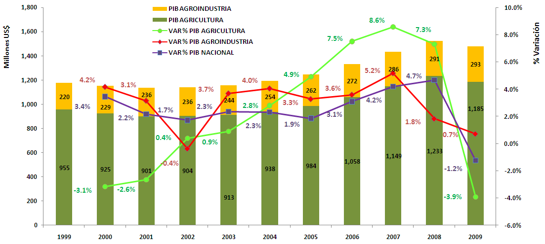 Grafica No.1: Evolución de la actividad económica del Sector Agropecuario Fuente: https://www.bmi.gob.sv/pls/portal/docs/page/bmi_htmls/bmi_pulso_agro_img/informe%20agropecuario%20marzo%202010.