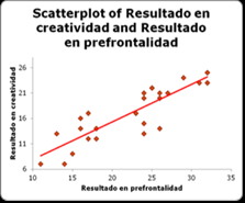 Resultados correlacionales Se ha llevado a cabo un análisis estadístico empleando la correlación de Pearson para esclarecer si existe relación entre el rendimiento en la prueba de función ejecutiva