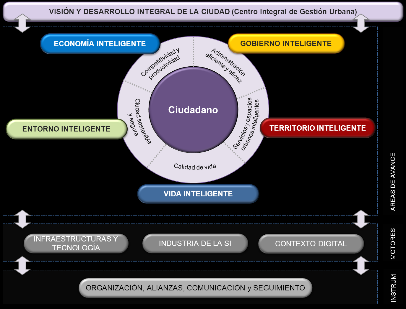 Figura 10. Líneas estratégicas de la Agenda Digital de Coruña 7.6.